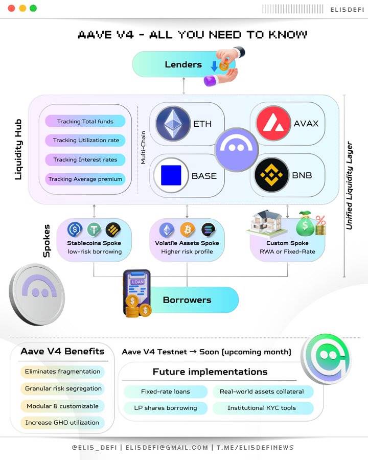 AAVE V4 深度解析：模块化革新能否带来借贷市场新一轮上涨？