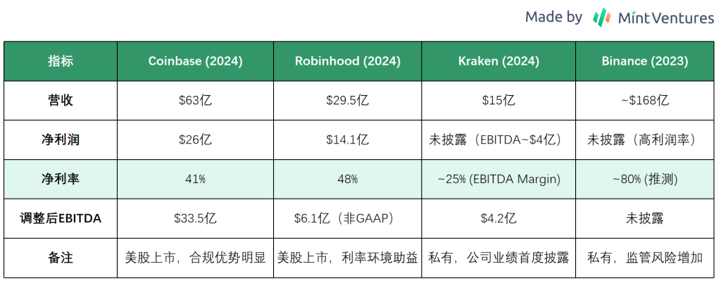 Coinbase 全景扫描：合规龙头当下状况、潜在风险与估值真相