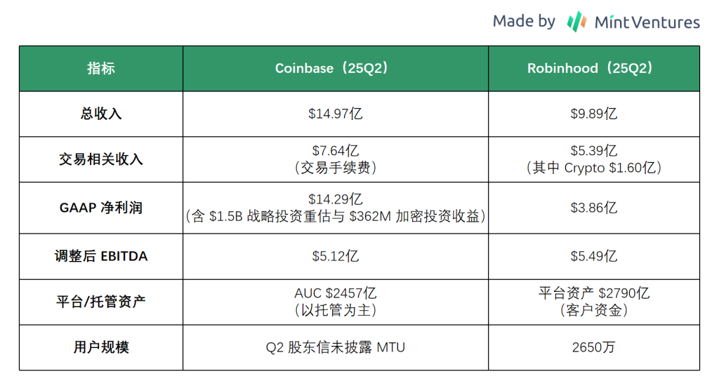 Coinbase 全景扫描：合规龙头当下状况、潜在风险与估值真相