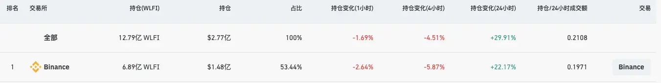 WLFI 上线在即盘前腰斩：9月1日会反弹至巅峰还是继续暴跌？