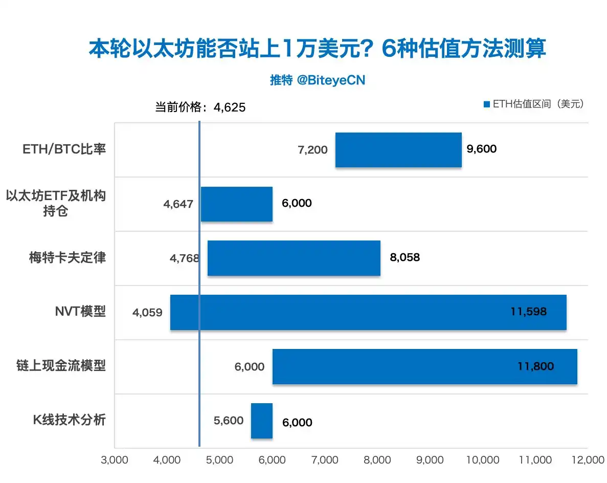 以太坊能破1万美元吗？6种估值方法揭秘！