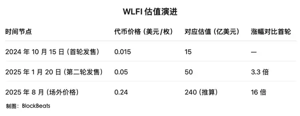 特朗普家族核心代币明日上线，究竟值多少钱？