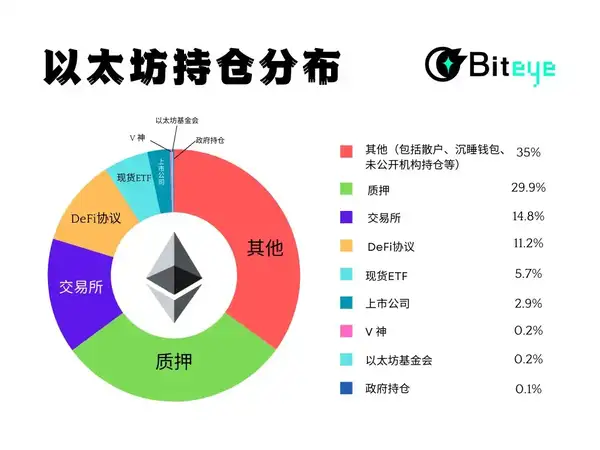 以太坊持仓深度解析：主力玩家究竟是谁？