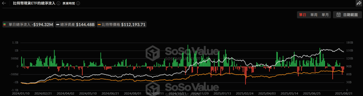 以太币现货ETF逆转净流出:昨日流入2.88亿美元,资金回暖信号?