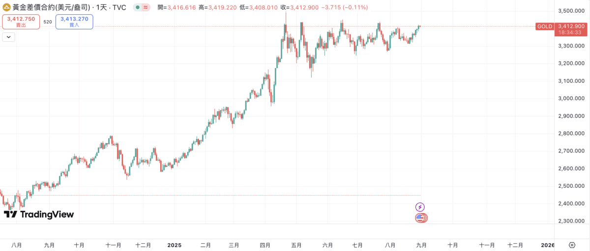 金价攀升、数位黄金震荡,摩根大通:比特币应值12.6万美元!