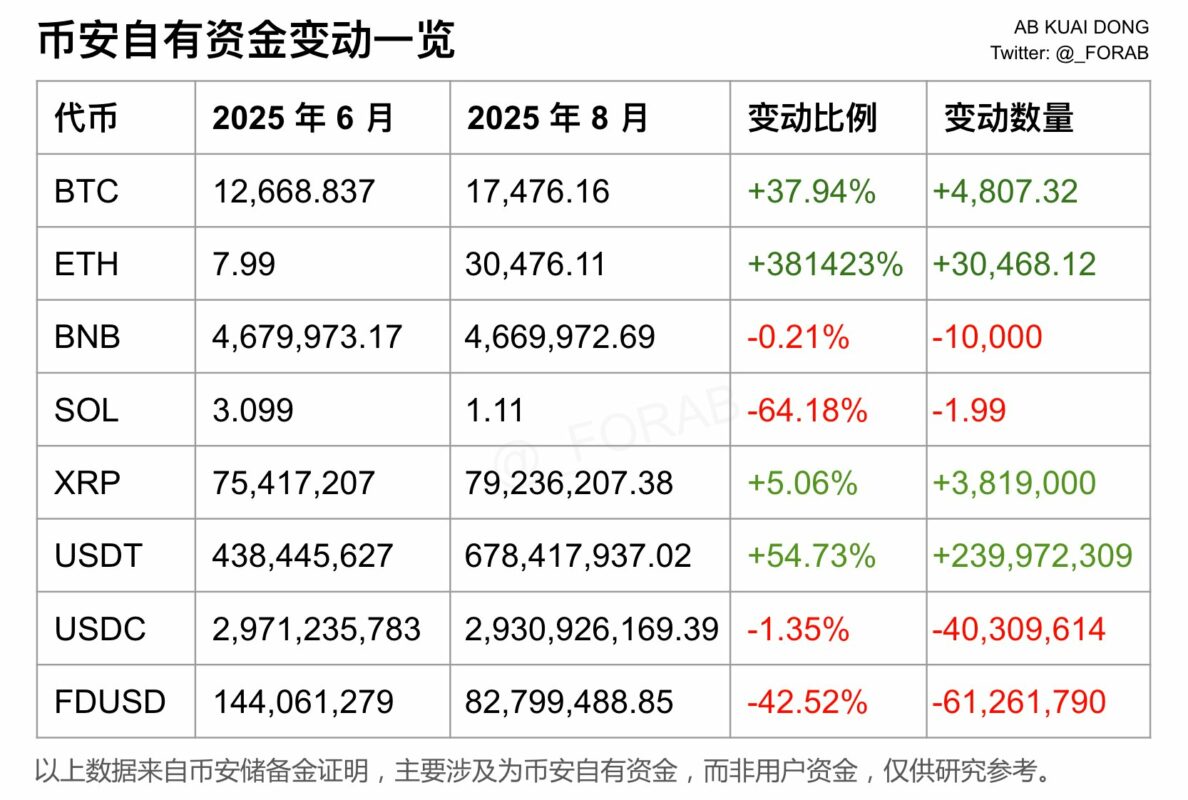币安资金大洗牌：以太坊暴增，SOL却几乎清仓！
