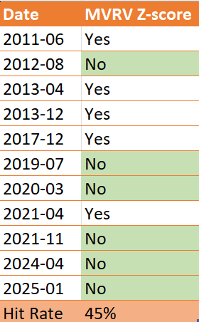 梅耶指数与MVRV Z-Score：这两大BTC逃顶指标真的靠谱吗？