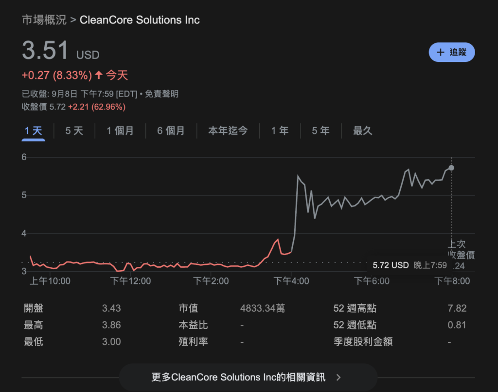 CleanCore豪掷6800万美元购入DOGE，股价盘后暴涨40%！