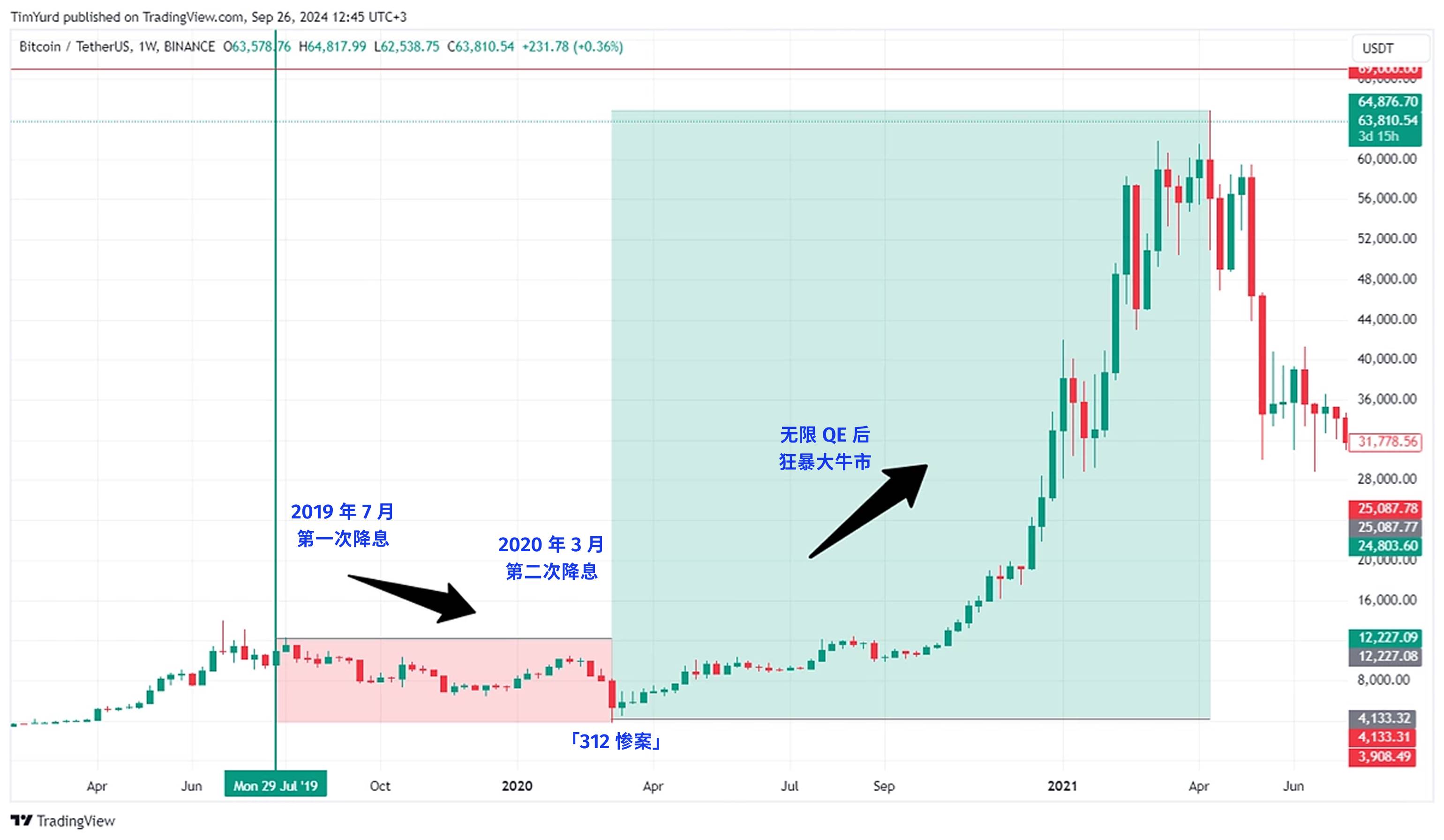 联准会降息周期回顾：比特币、美股与黄金的未来走向！