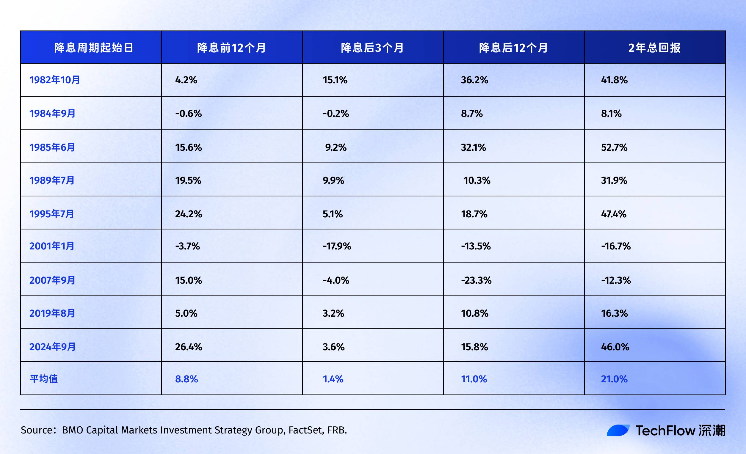 联准会降息周期回顾：比特币、美股与黄金的未来走向！