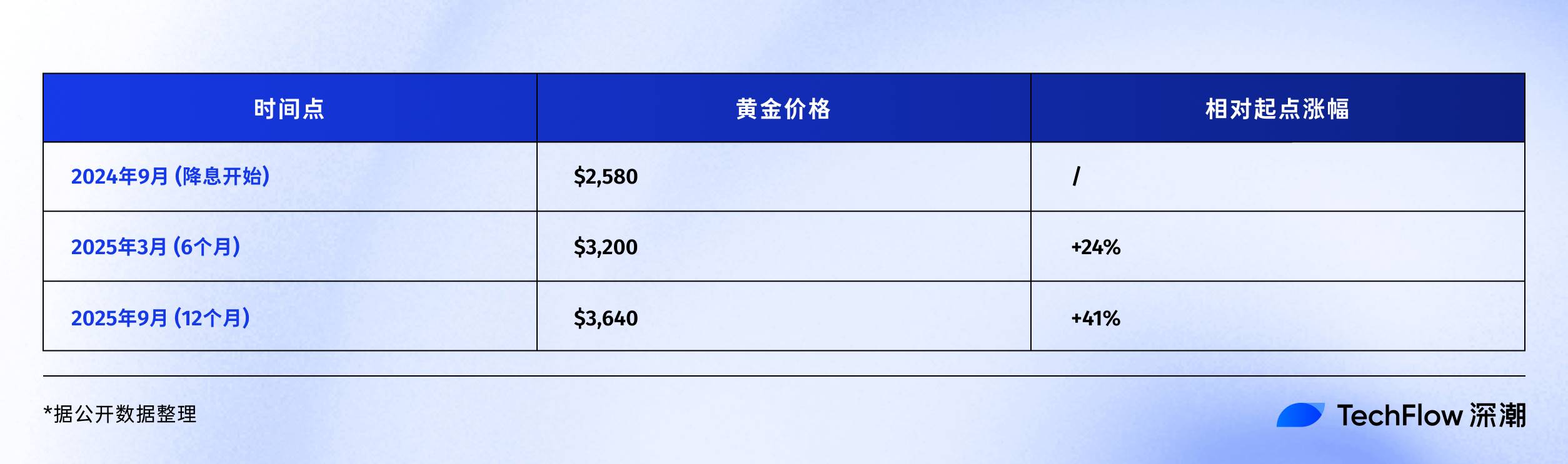 联准会降息周期回顾：比特币、美股与黄金的未来走向！