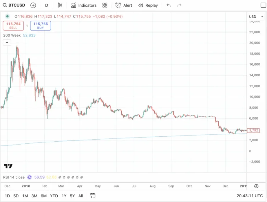 降息助推比特币牛市收官：BTC明年会再崩盘吗？