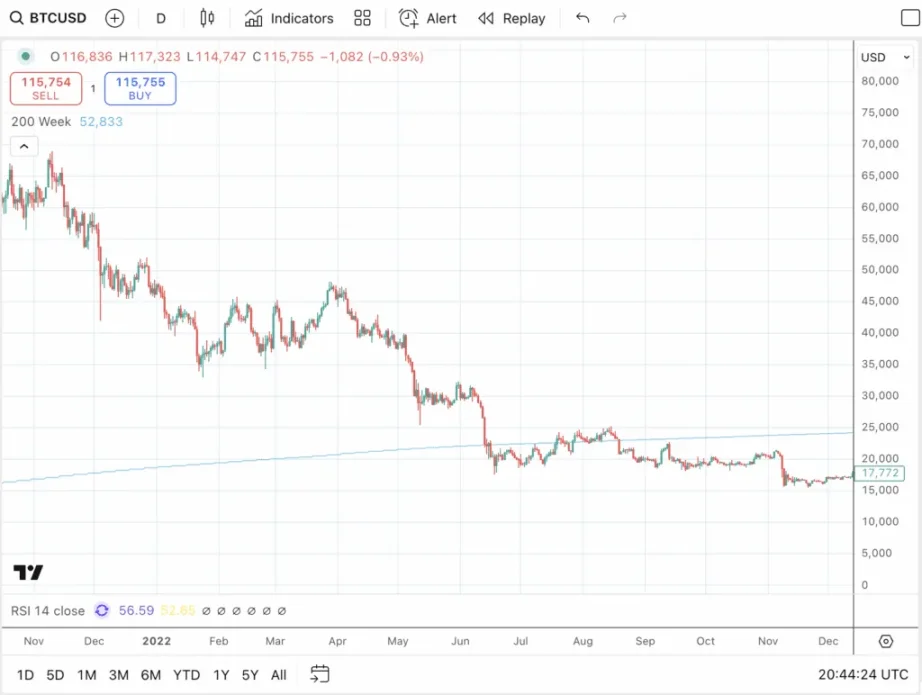 降息助推比特币牛市收官：BTC明年会再崩盘吗？