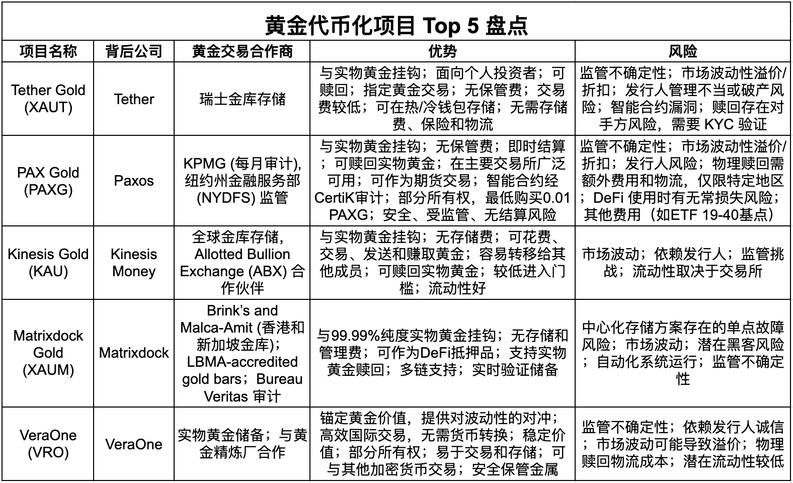 黄金新高背后的秘密：你不可不知的黄金代币清单！