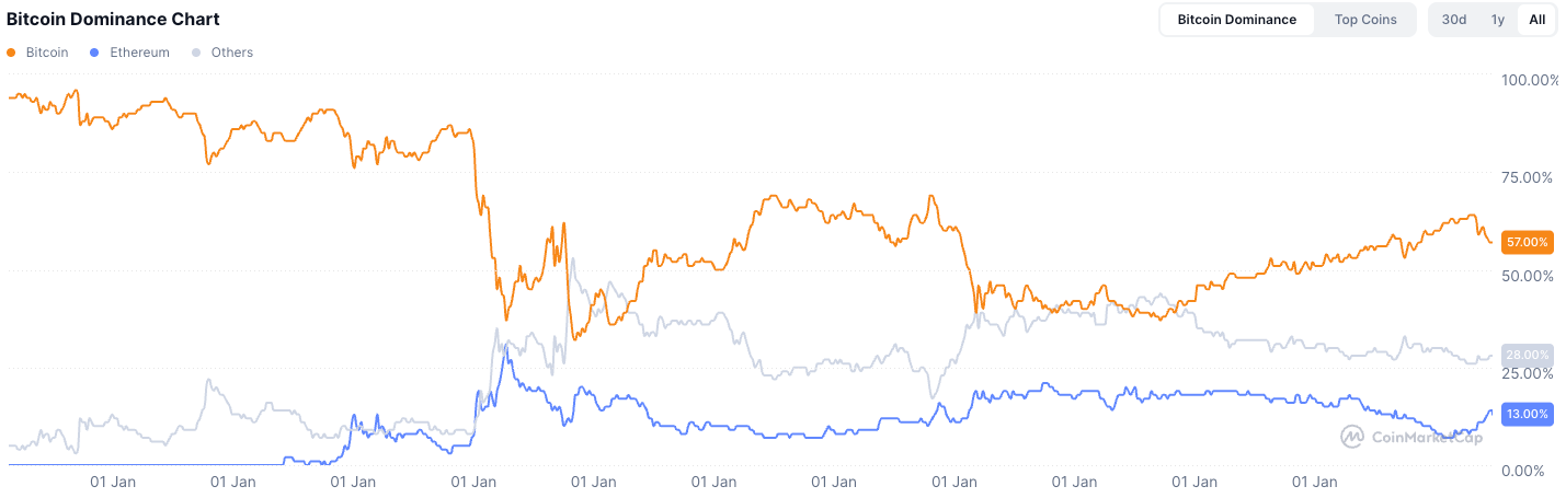 IOSG：为何“闭眼买”的山寨季已成往事？