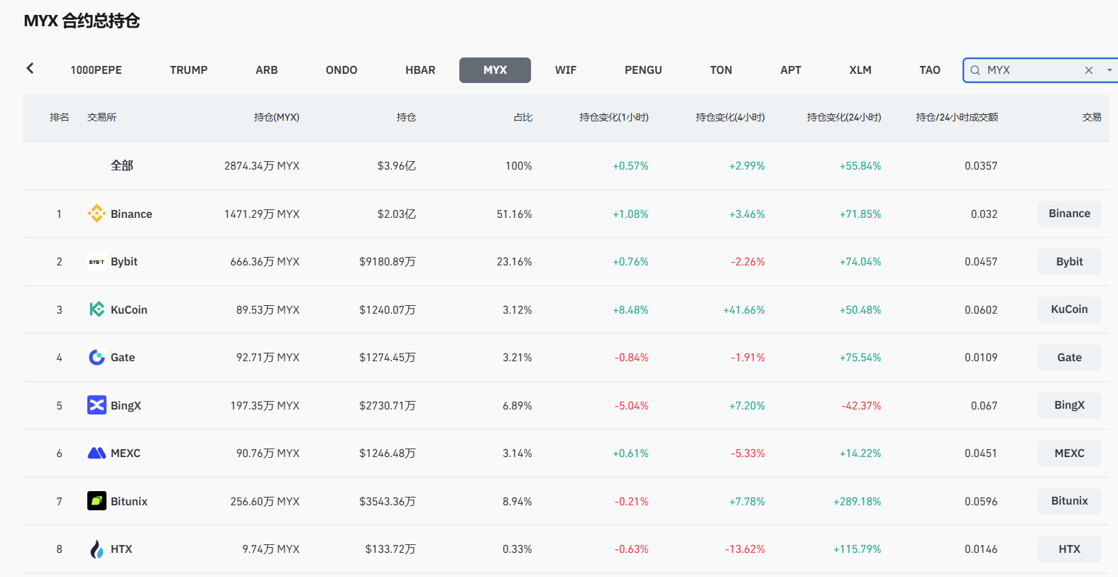 牛市来临？MYX三个月飙涨超300倍，揭秘MYX Finance背后故事！