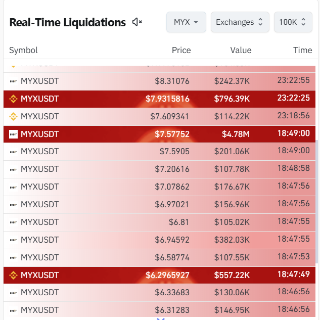 牛市来临？MYX三个月飙涨超300倍，揭秘MYX Finance背后故事！