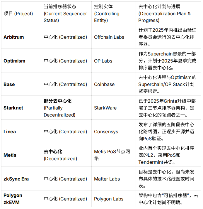 SEC出手！Layer 2去中心化的命运大考验！
