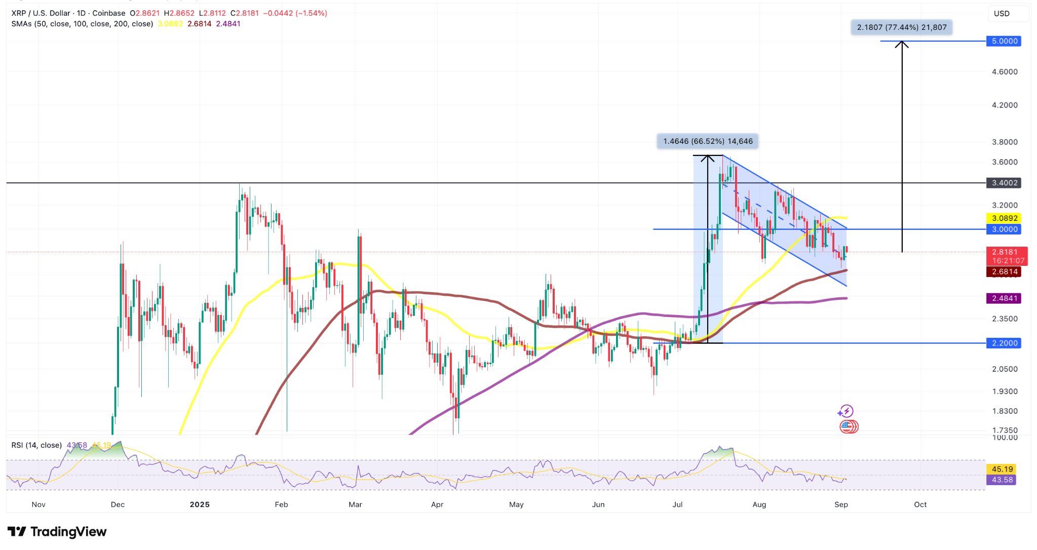 XRP冲击3美元大关：ETF利好能否助力再创新高？