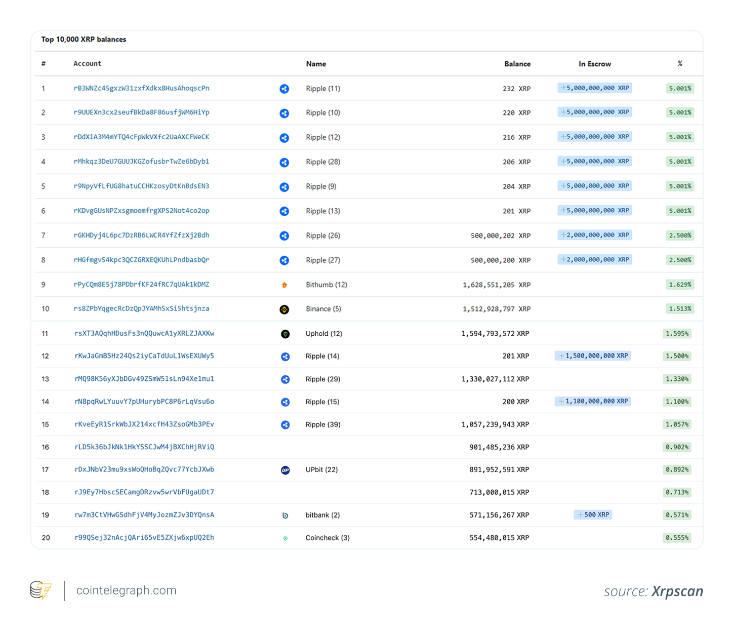 揭秘XRP筹码分布：谁才是最大的XRP持有者？