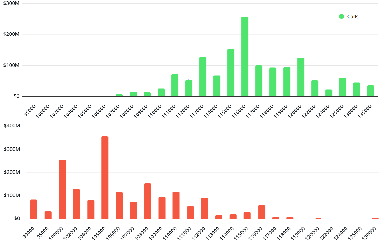 43亿美元比特币期权到期，BTC有望飙升至12万美元！
