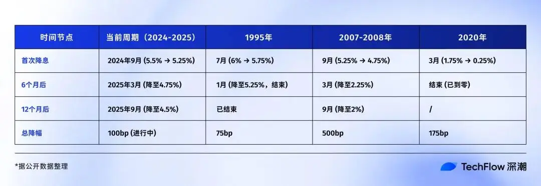 美联储降息周期回顾：9月后比特币会迎来新牛市吗？