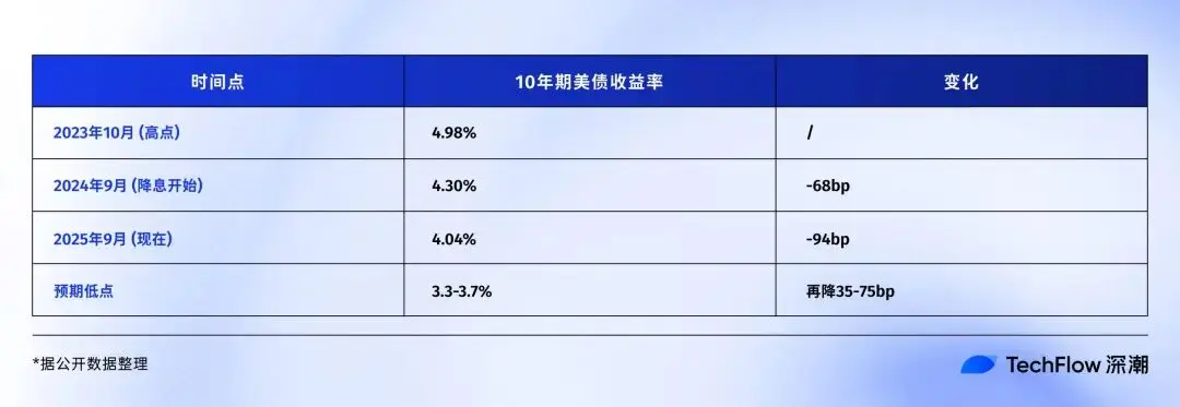 美联储降息周期回顾：9月后比特币会迎来新牛市吗？