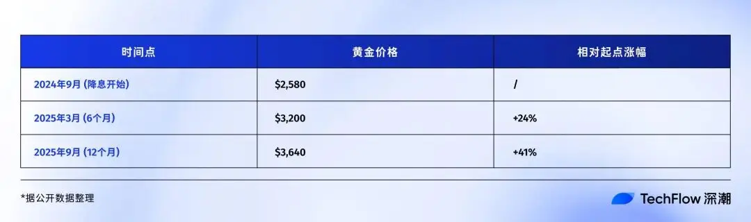 美联储降息周期回顾：9月后比特币会迎来新牛市吗？