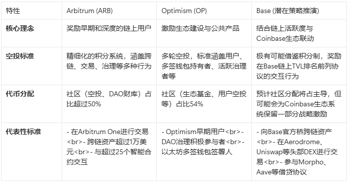 Coinbase的Base代币：从拒绝发币到探索新机遇，L2战局即将开启！