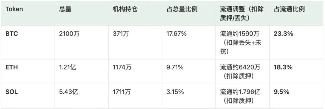美联储降息引爆机构牛市：BTC狂涨，ETH重估，SOL能否接力？