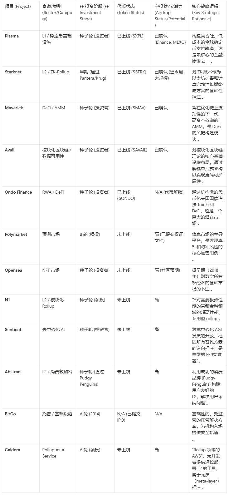 深度揭秘Plasma背后的顶级VC：Founders Fund的空投新机会！