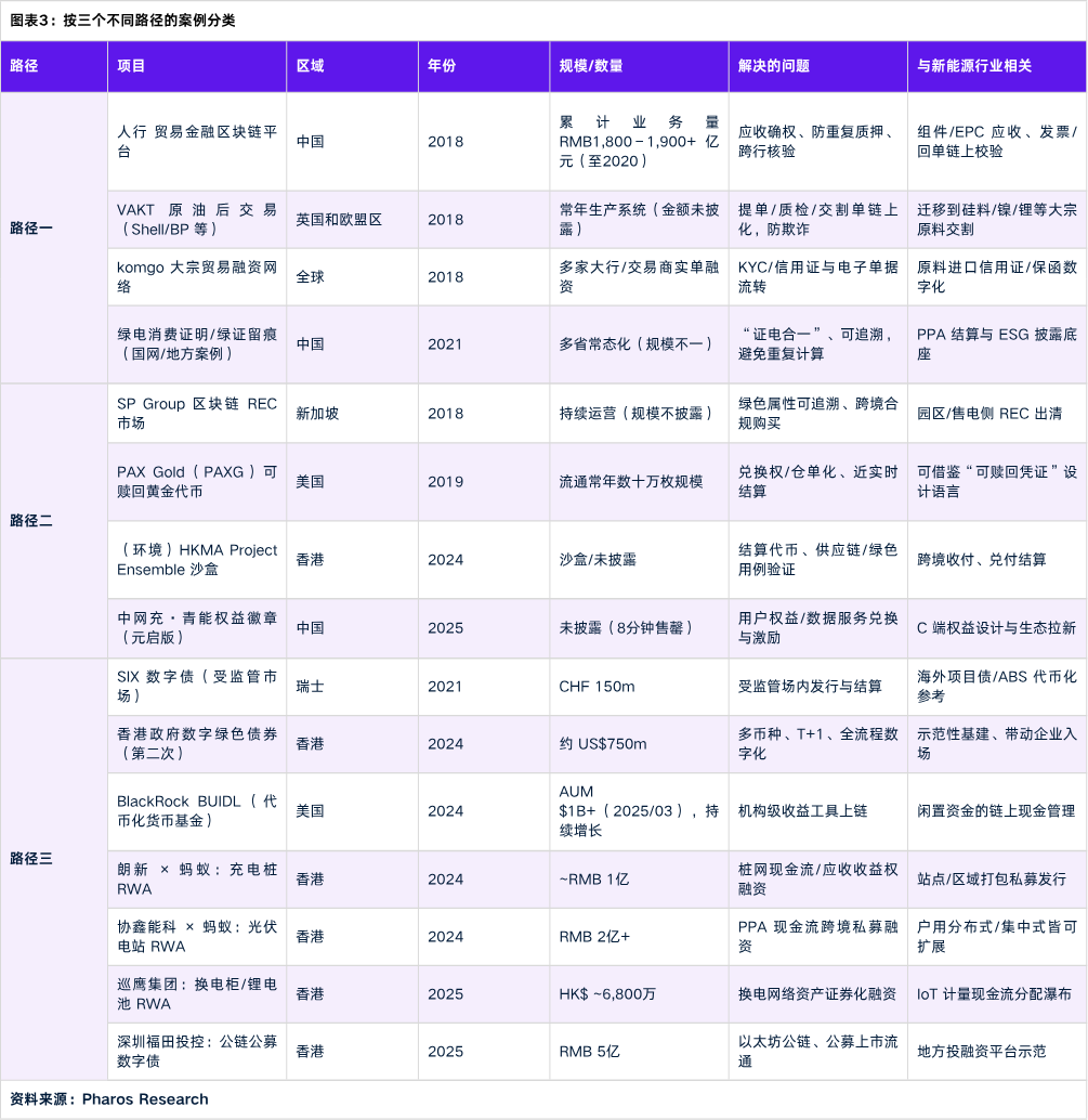 RWA如何切入传统企业？三大路径全面解析：确权、支付与融资！
