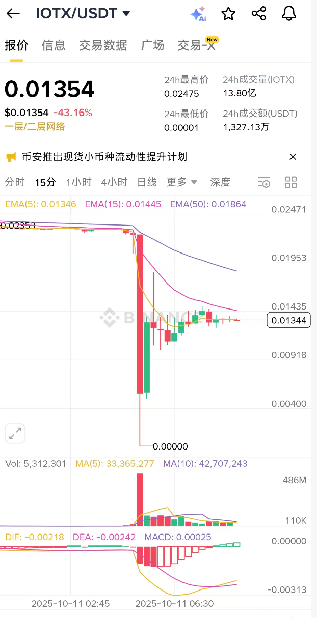 币安IOTX现货闪崩至“0.0000美元”，官方确认安全无虞！