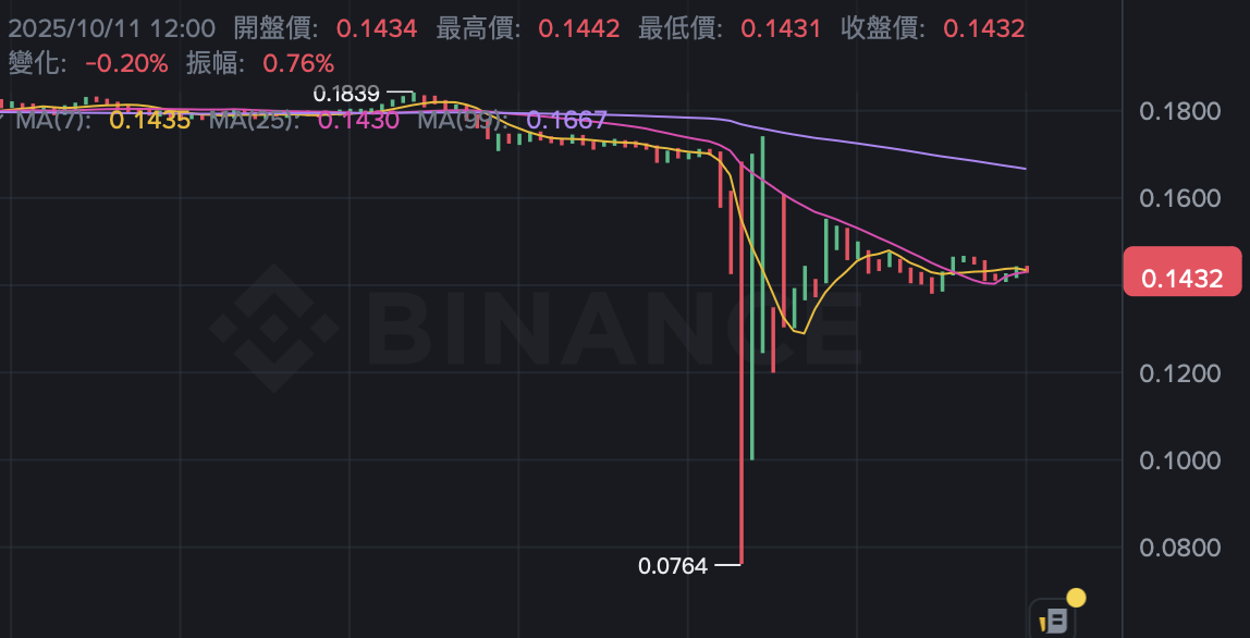 币安IOTX现货闪崩至“0.0000美元”，官方确认安全无虞！