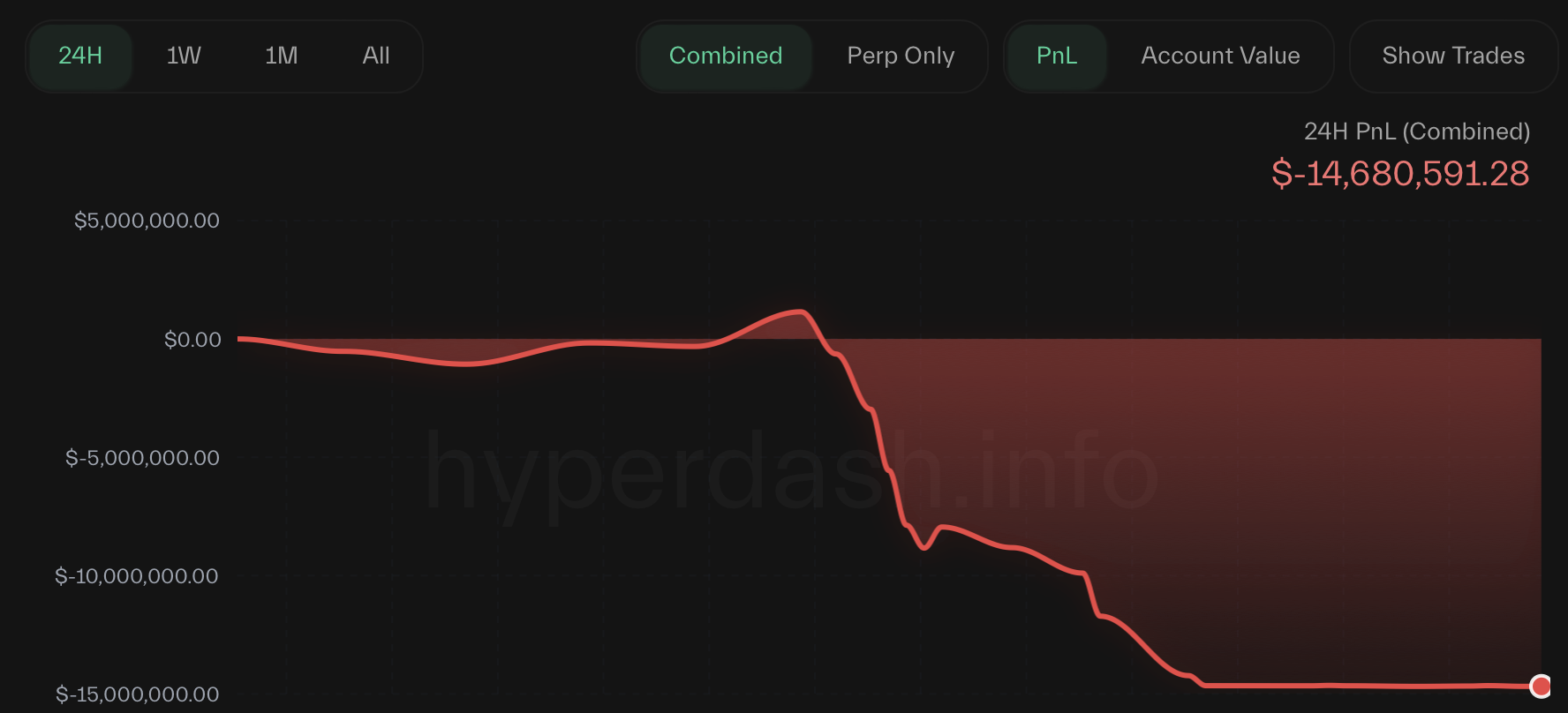 麻吉大哥Hyperliquid惨遭爆仓，月亏4,600万美元！
