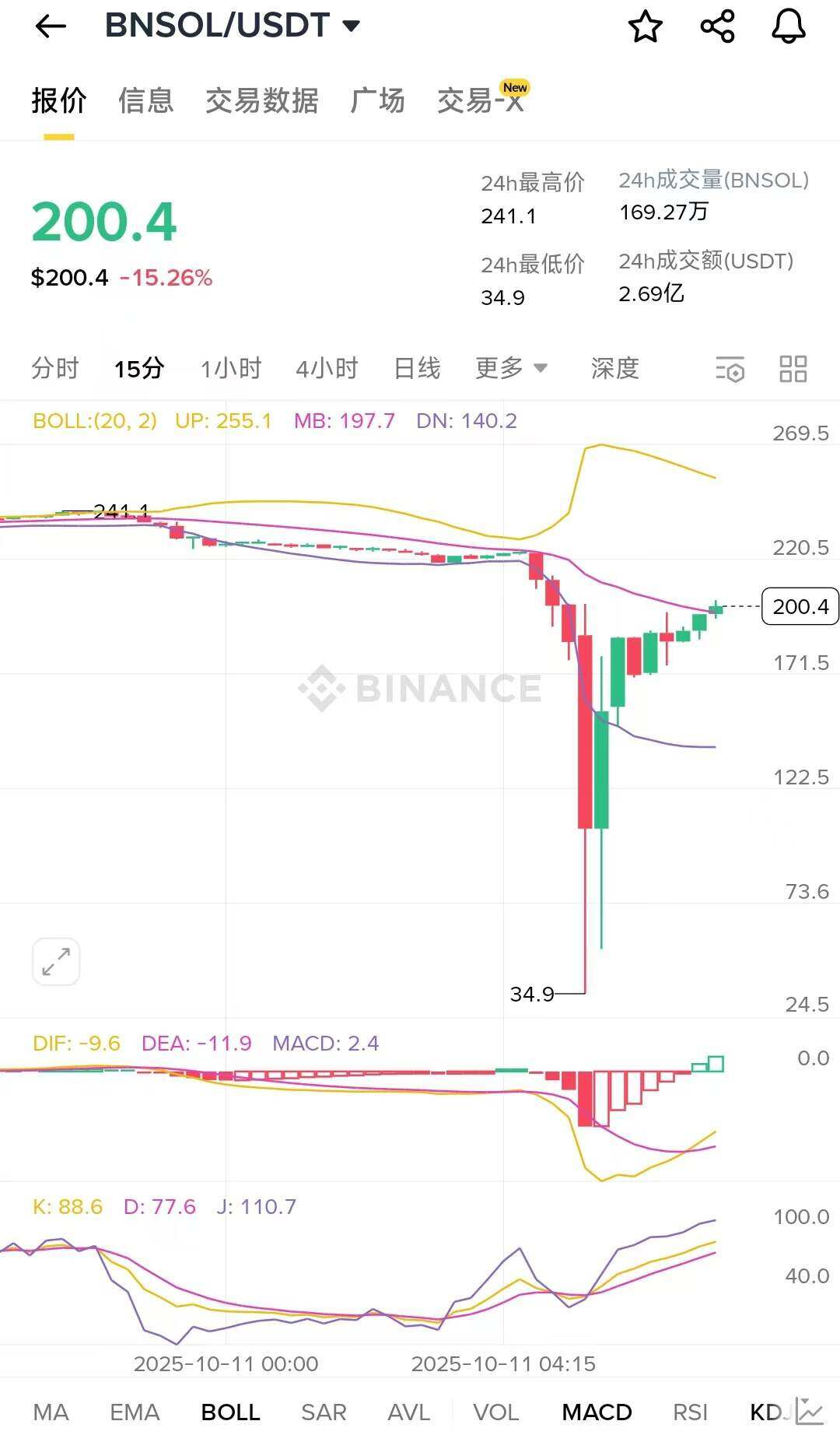 加密市场崩盘，谁在“刀口舔血”赚取亿万财富？暴富机会揭晓！