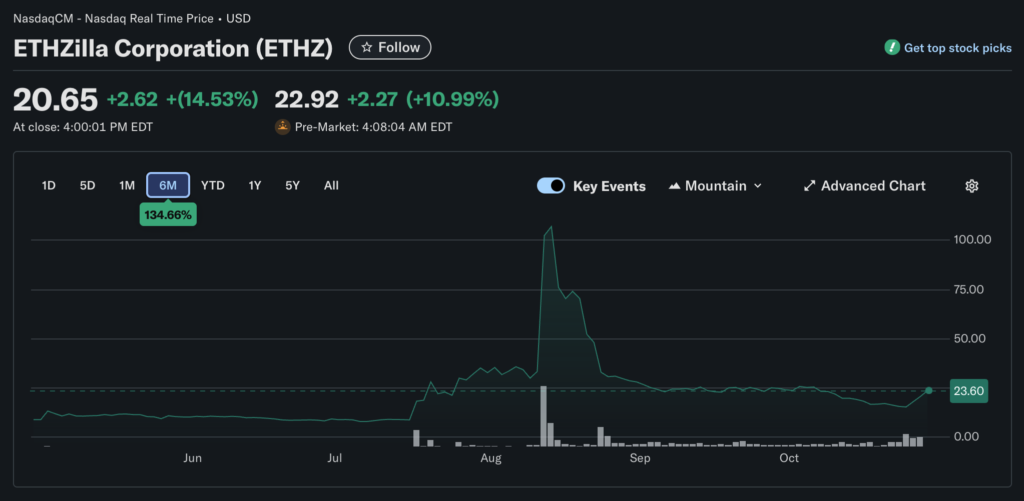 ETHZilla出售4000万美元以太坊回购股票,DAT或将面临抛售连锁反应?