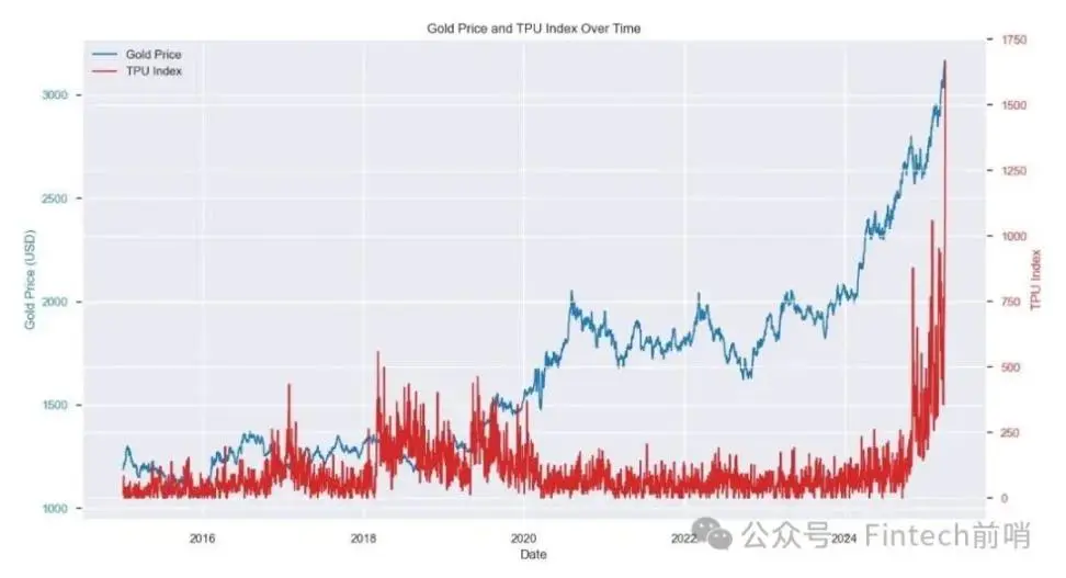 黄金领涨时,为什么我们依然坚定投资比特币?