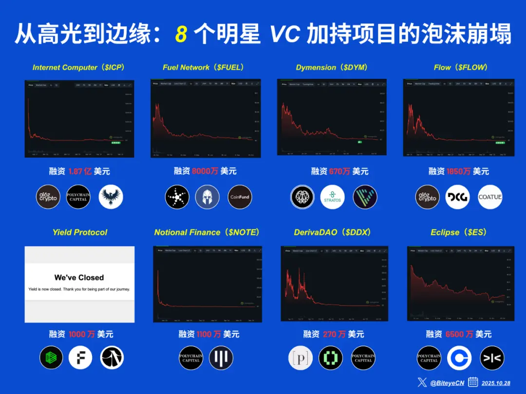 有钱也无用:8 个获得明星 VC 投资却在市场中失败的项目!