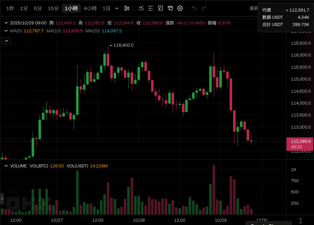 比特币暴跌11.2万,以太坊跌破4000美元,美股三大指数逆势创高!