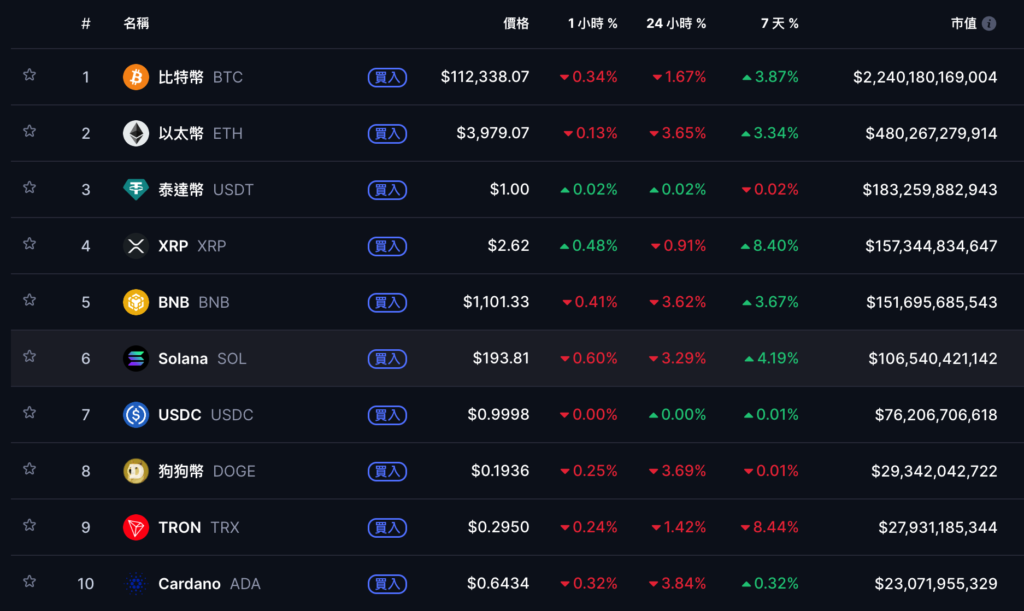 比特币暴跌11.2万,以太坊跌破4000美元,美股三大指数逆势创高!