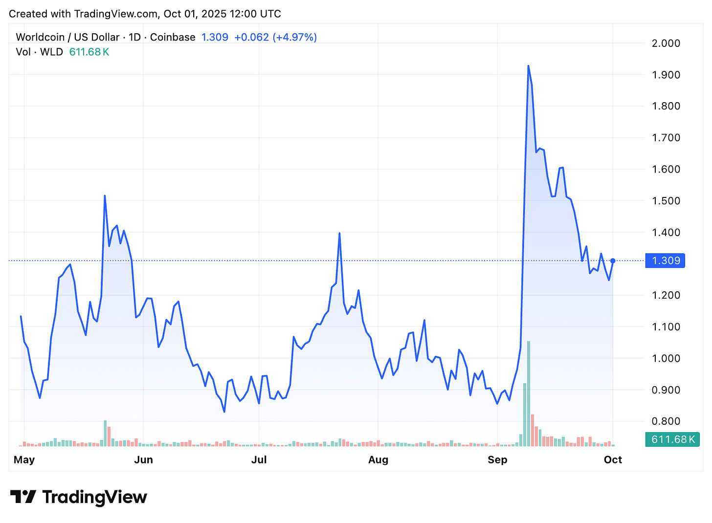 虹膜赌注：Worldcoin如何重塑数字信任，引发全球热议？