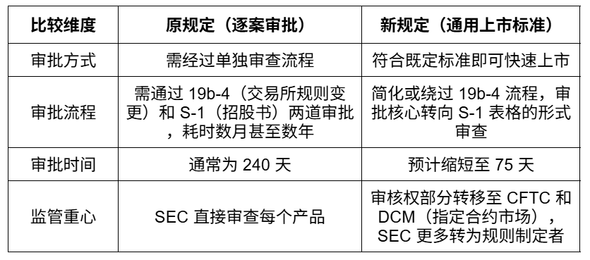 美SEC新规后决策日期“失效”：10月加密ETF五大候选谁能顺利过关？