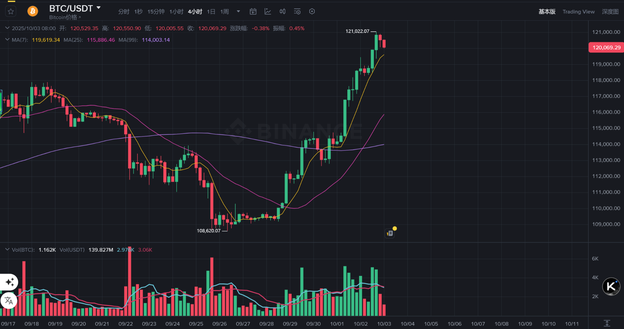 美国政府关门后，比特币飙升至12.1万！摩根大通看涨至16.5万！