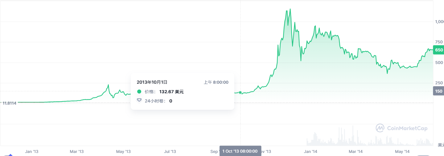美国政府关门后，比特币飙升至12.1万！摩根大通看涨至16.5万！