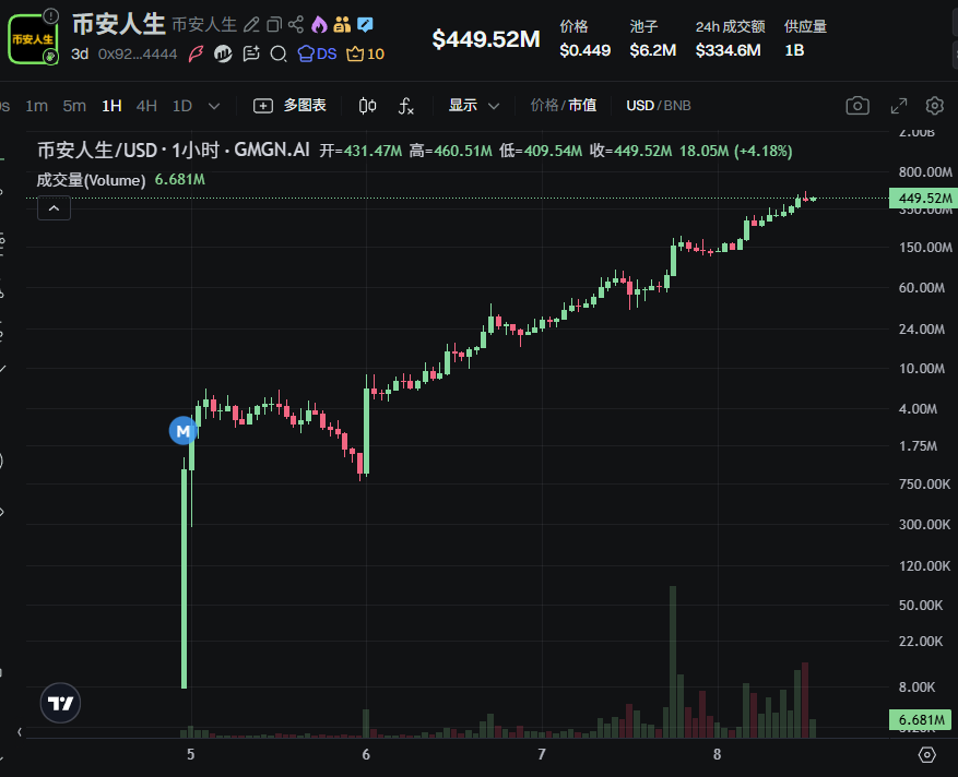“币安人生”狂飙6000倍，中文Meme强势崛起！