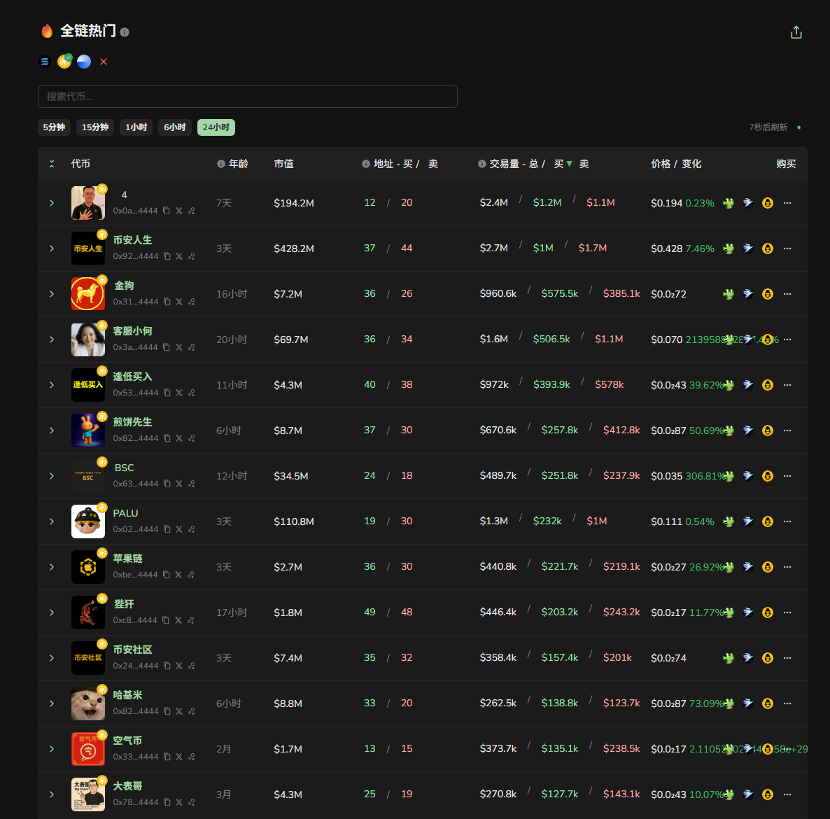 “币安人生”狂飙6000倍，中文Meme强势崛起！