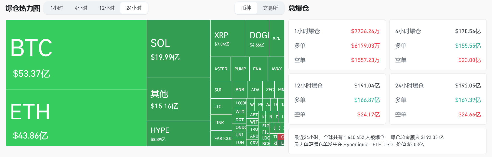 192亿美元爆仓！特朗普对华100%关税引发加密货币大清算！