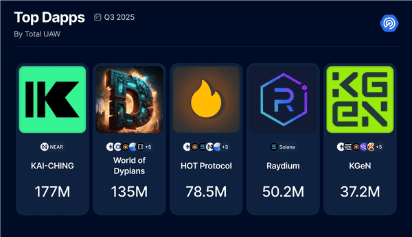 2025年三季度Dapp报告：DeFi TVL创纪录，NFT交易暴涨！