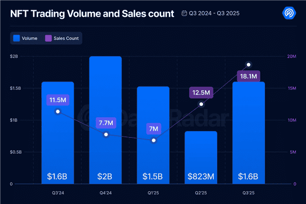 2025年三季度Dapp报告：DeFi TVL创纪录，NFT交易暴涨！
